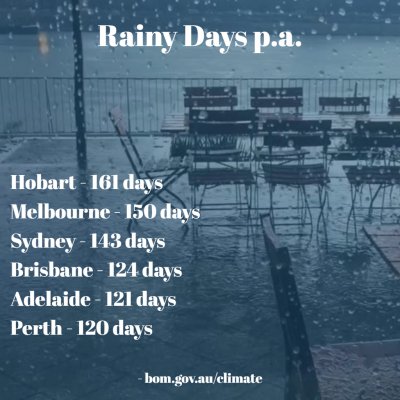 Rainy days per annum in Australia